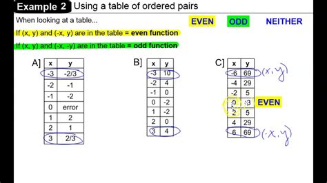 Even and odd functions: Tables (video) .